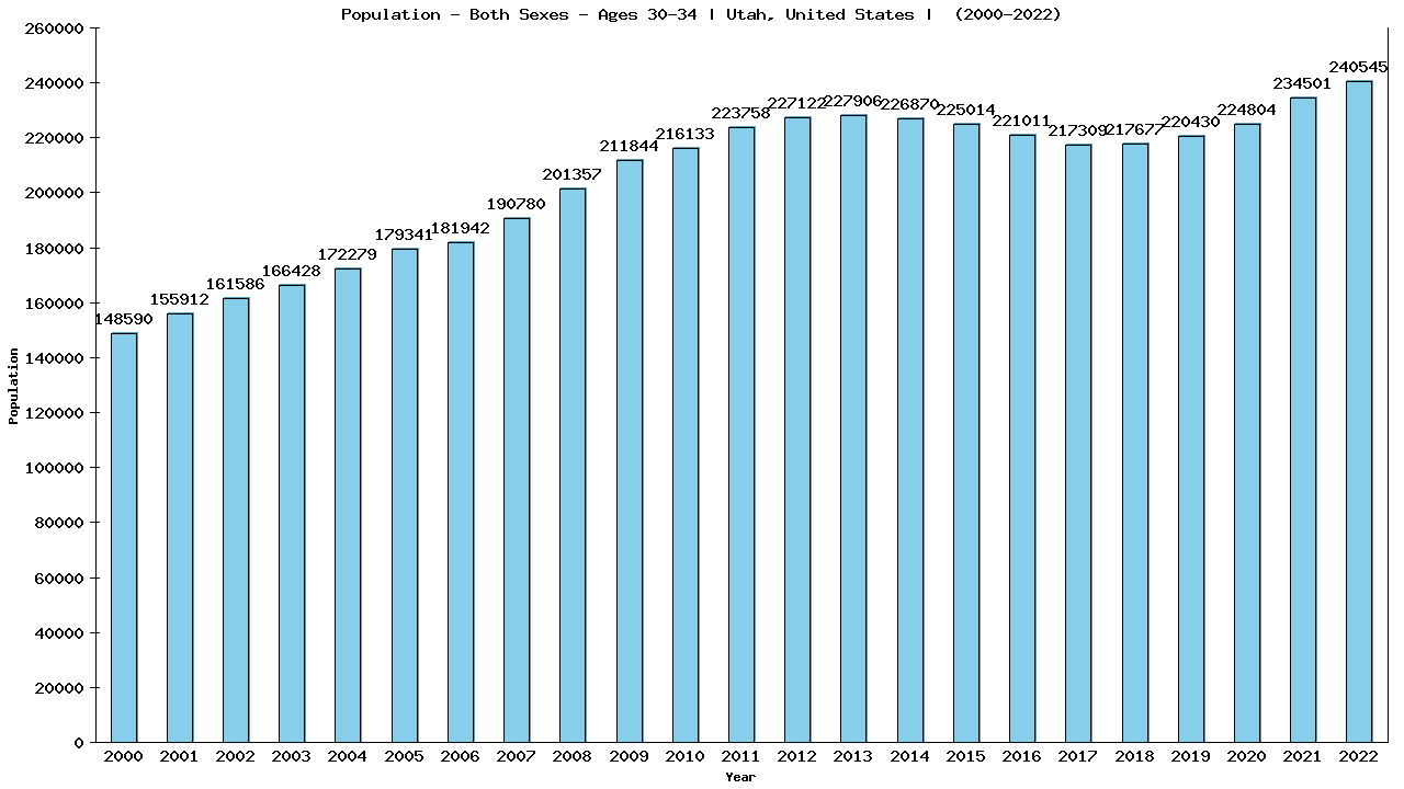 Graph showing Populalation - Male - Aged 30-34 - [2000-2022] | Utah, United-states